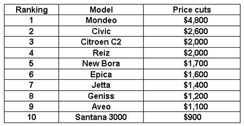 Top 10 price-cuts in September